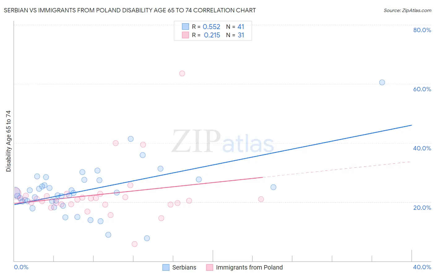 Serbian vs Immigrants from Poland Disability Age 65 to 74
