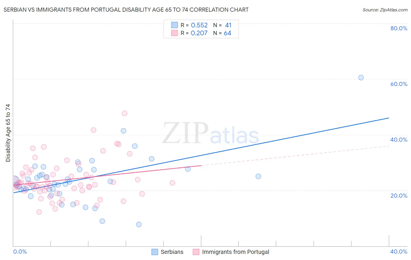 Serbian vs Immigrants from Portugal Disability Age 65 to 74