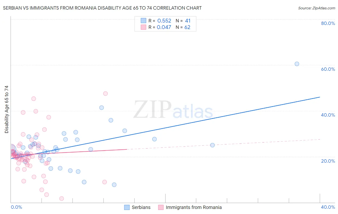 Serbian vs Immigrants from Romania Disability Age 65 to 74