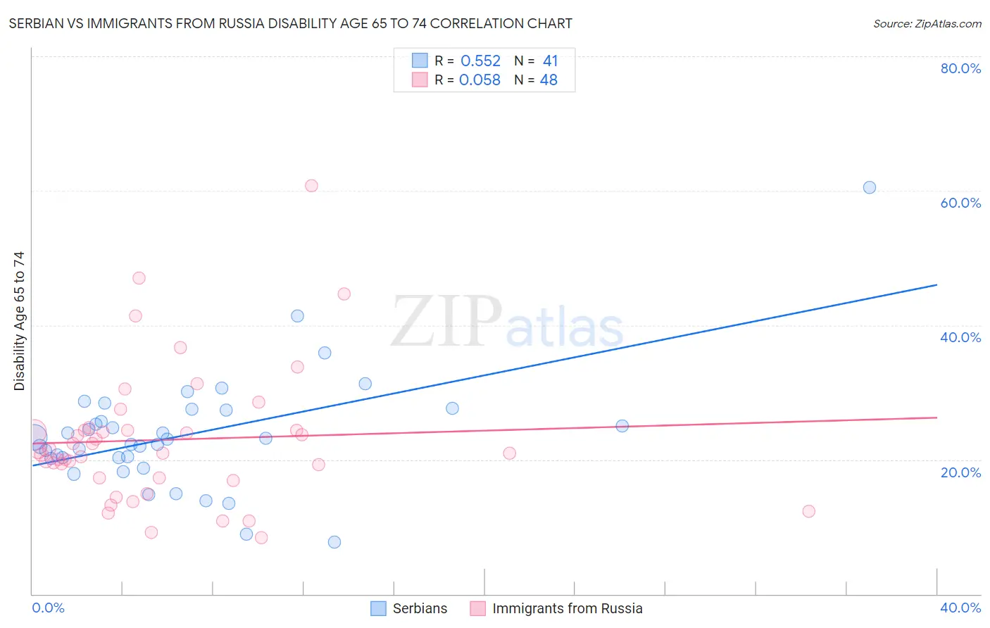 Serbian vs Immigrants from Russia Disability Age 65 to 74