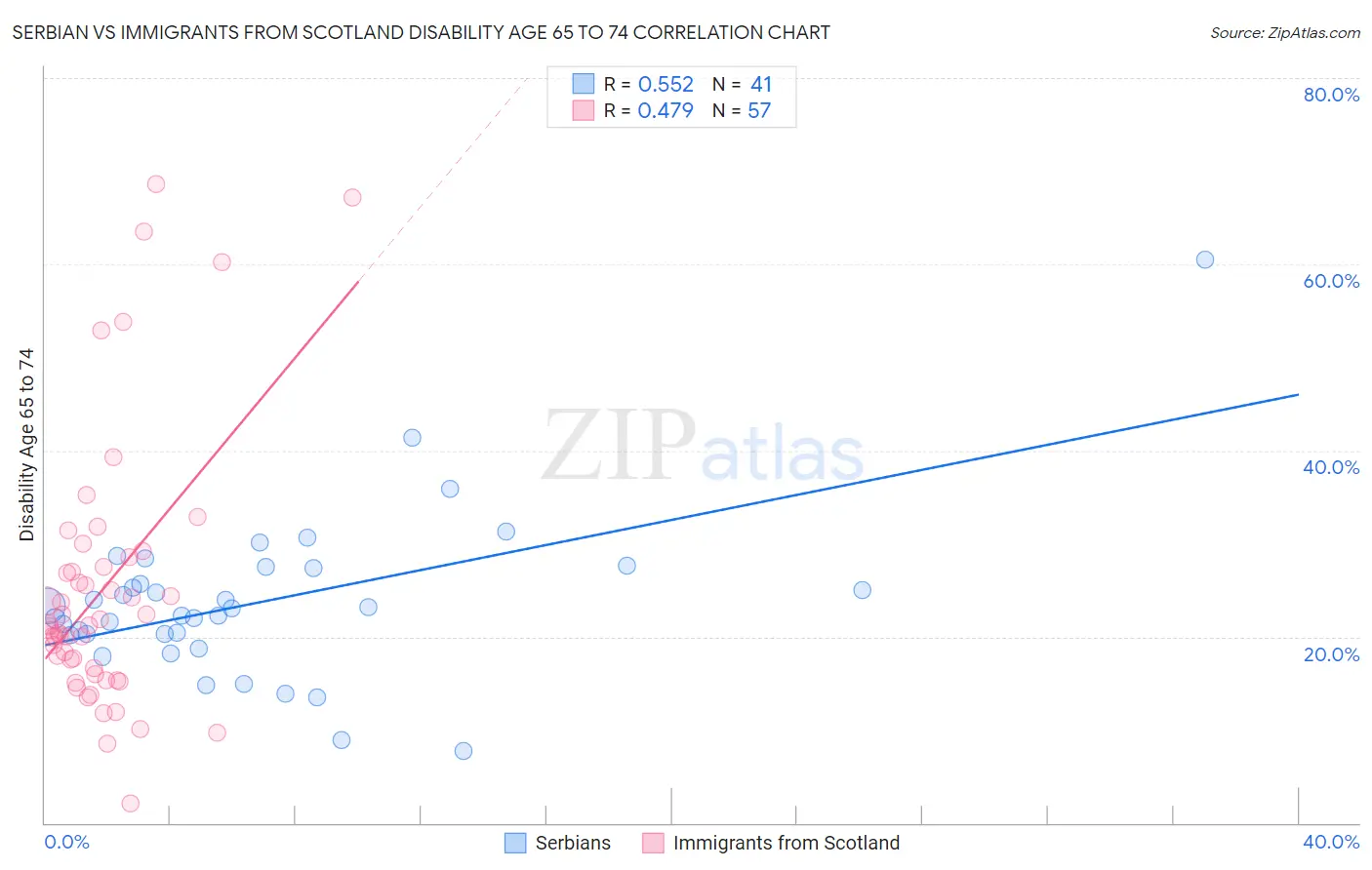 Serbian vs Immigrants from Scotland Disability Age 65 to 74
