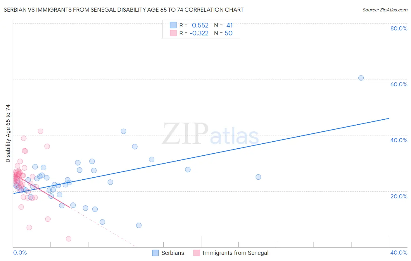 Serbian vs Immigrants from Senegal Disability Age 65 to 74