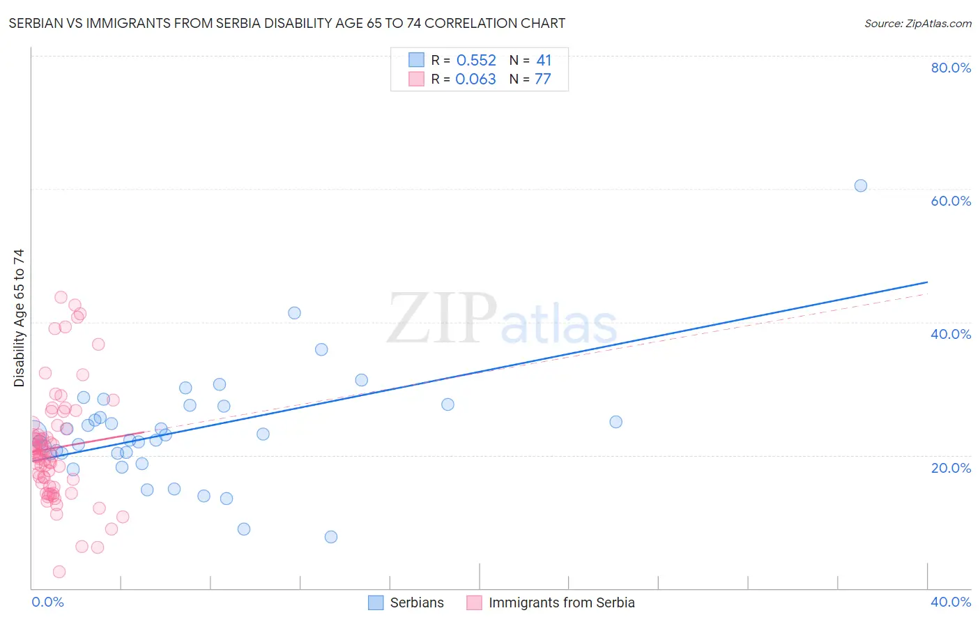 Serbian vs Immigrants from Serbia Disability Age 65 to 74