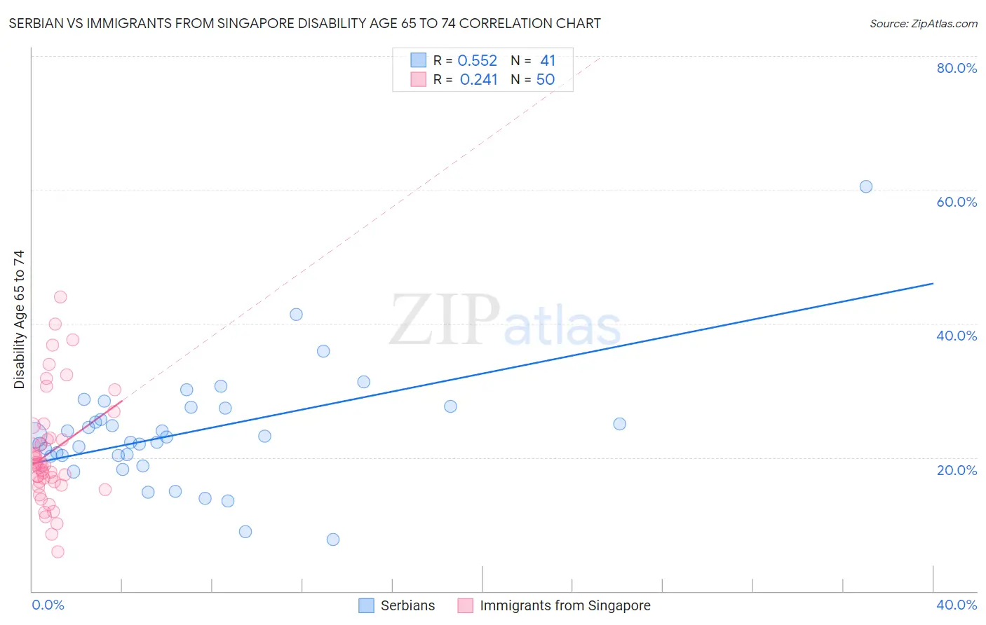 Serbian vs Immigrants from Singapore Disability Age 65 to 74