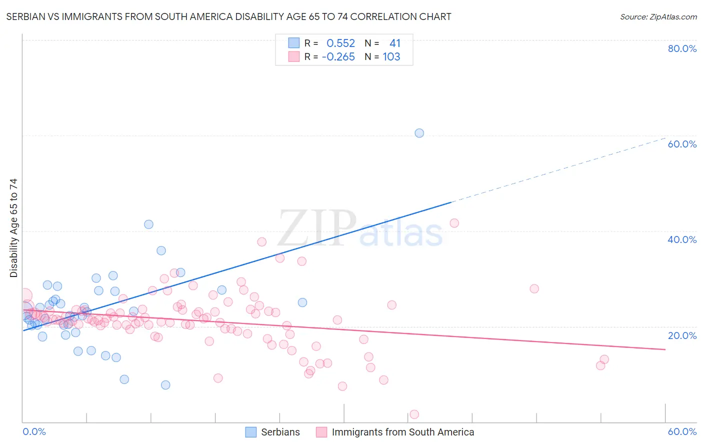 Serbian vs Immigrants from South America Disability Age 65 to 74