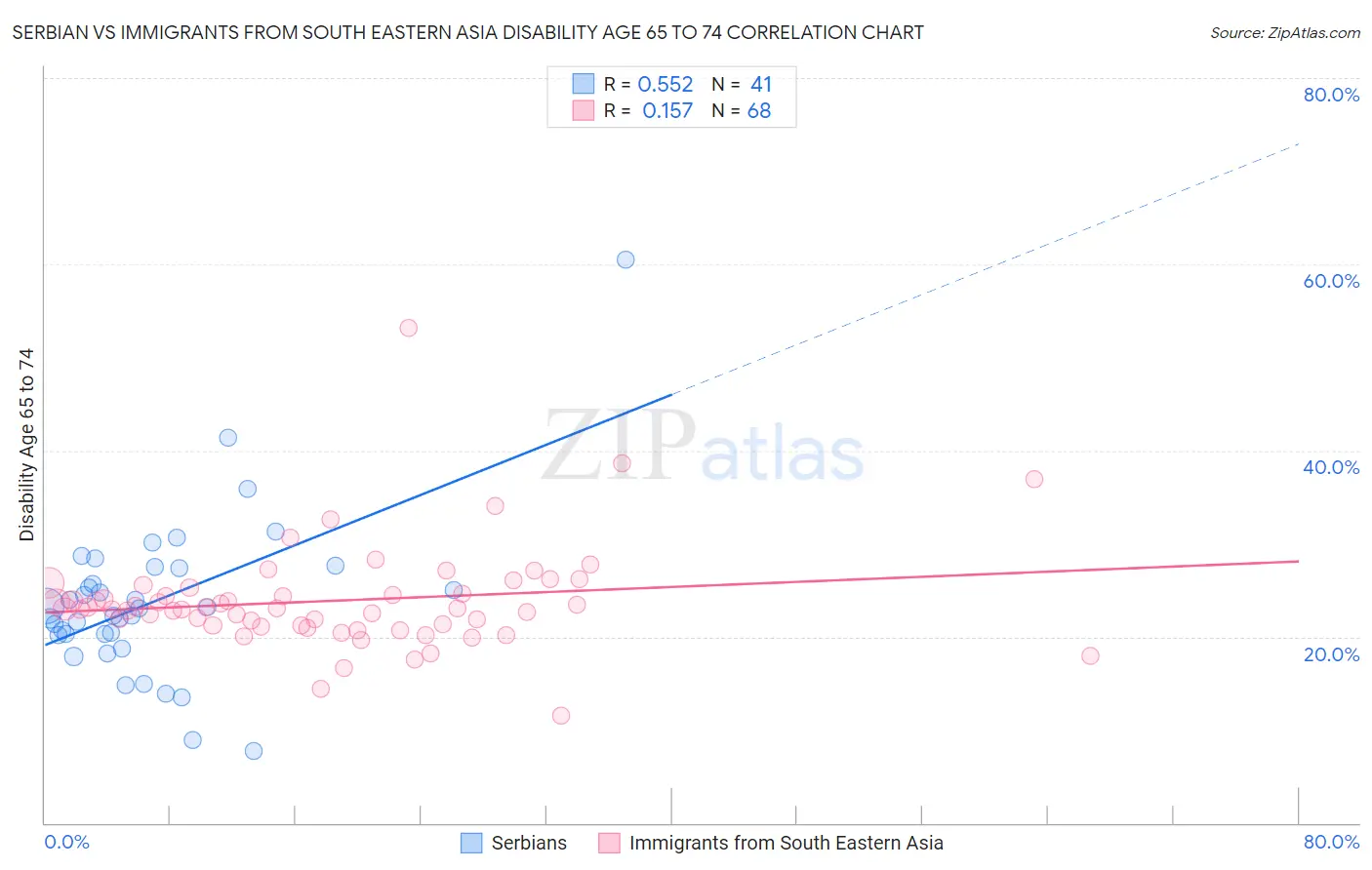 Serbian vs Immigrants from South Eastern Asia Disability Age 65 to 74
