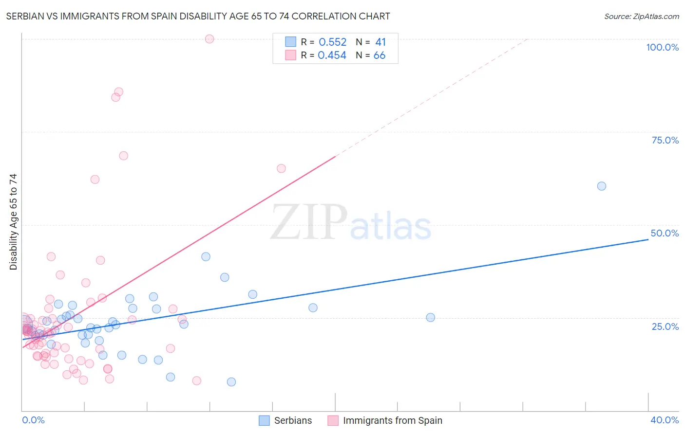 Serbian vs Immigrants from Spain Disability Age 65 to 74