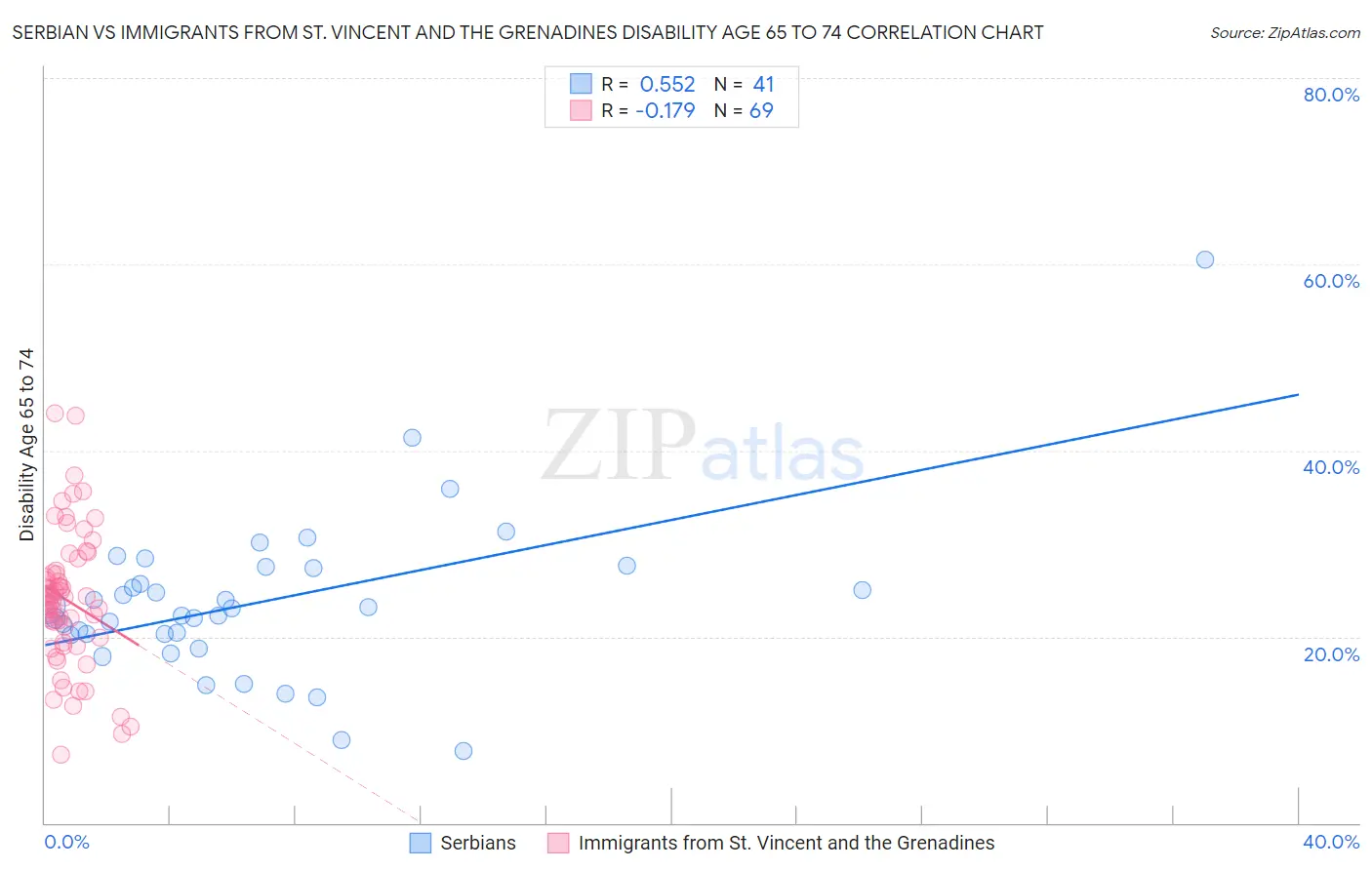 Serbian vs Immigrants from St. Vincent and the Grenadines Disability Age 65 to 74
