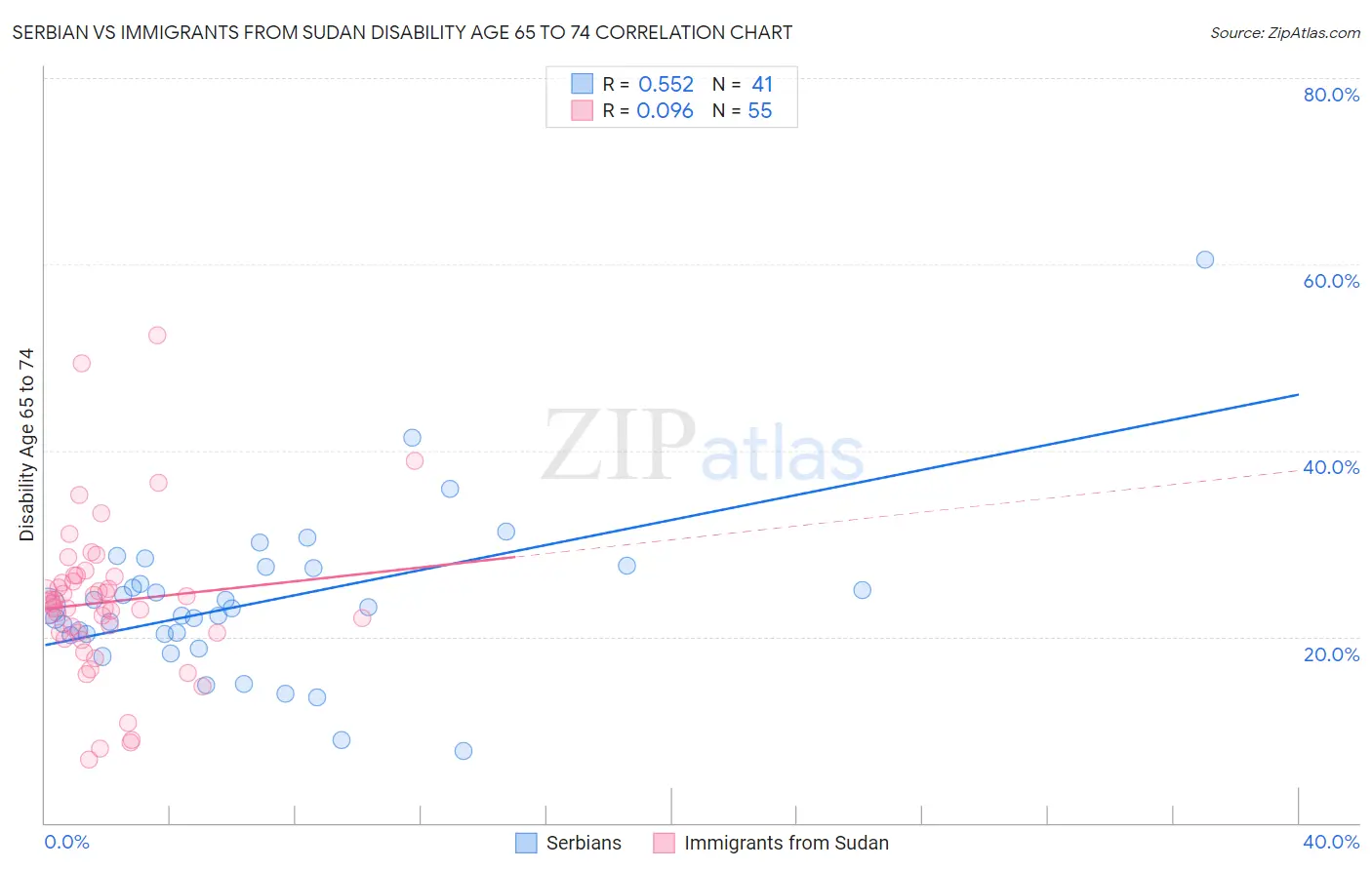 Serbian vs Immigrants from Sudan Disability Age 65 to 74