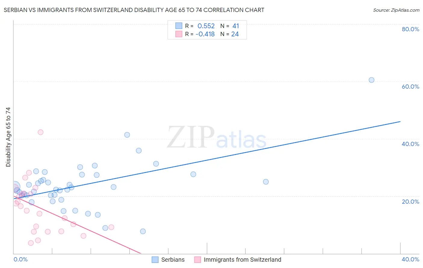 Serbian vs Immigrants from Switzerland Disability Age 65 to 74