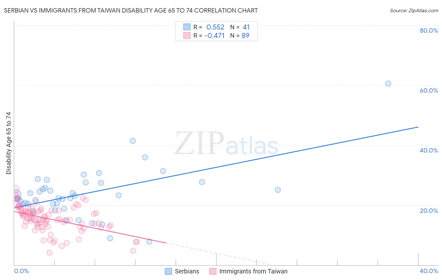 Serbian vs Immigrants from Taiwan Disability Age 65 to 74