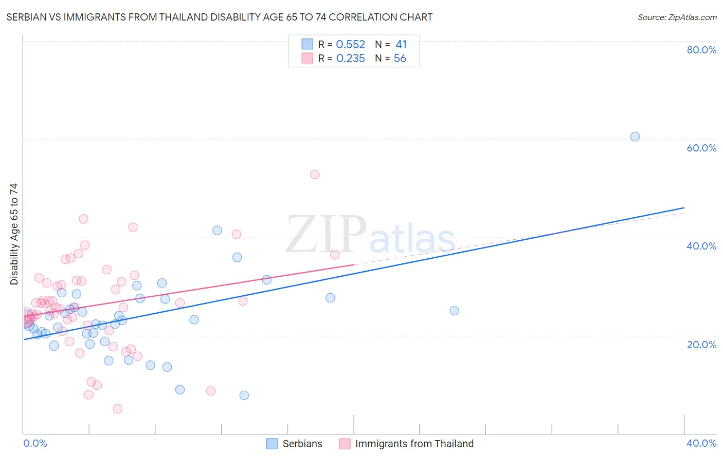 Serbian vs Immigrants from Thailand Disability Age 65 to 74