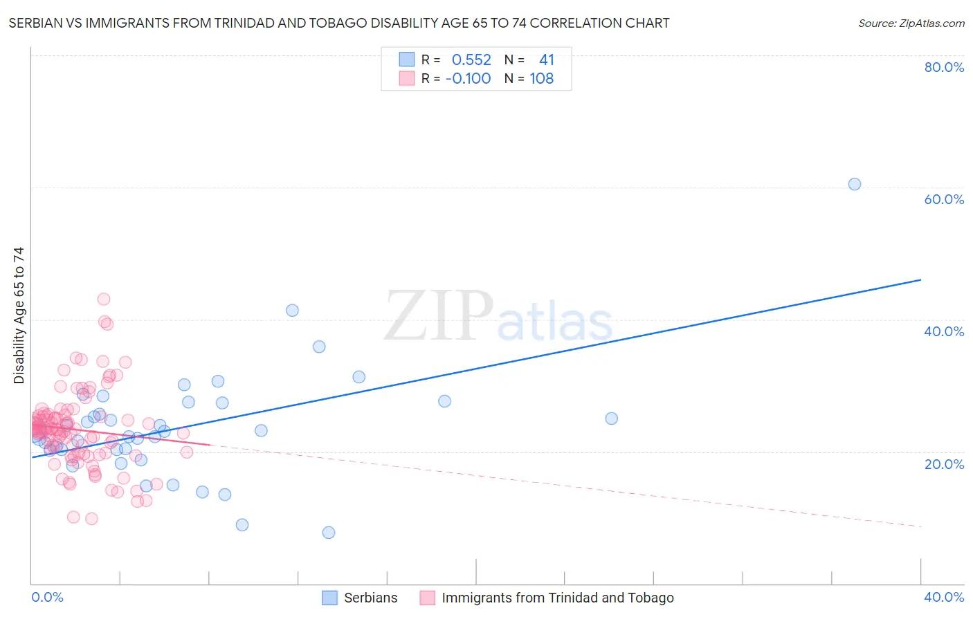 Serbian vs Immigrants from Trinidad and Tobago Disability Age 65 to 74