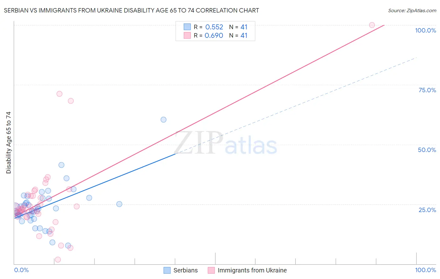 Serbian vs Immigrants from Ukraine Disability Age 65 to 74
