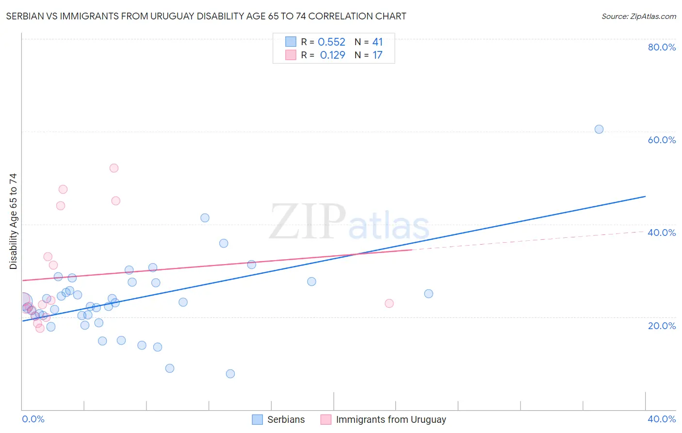 Serbian vs Immigrants from Uruguay Disability Age 65 to 74