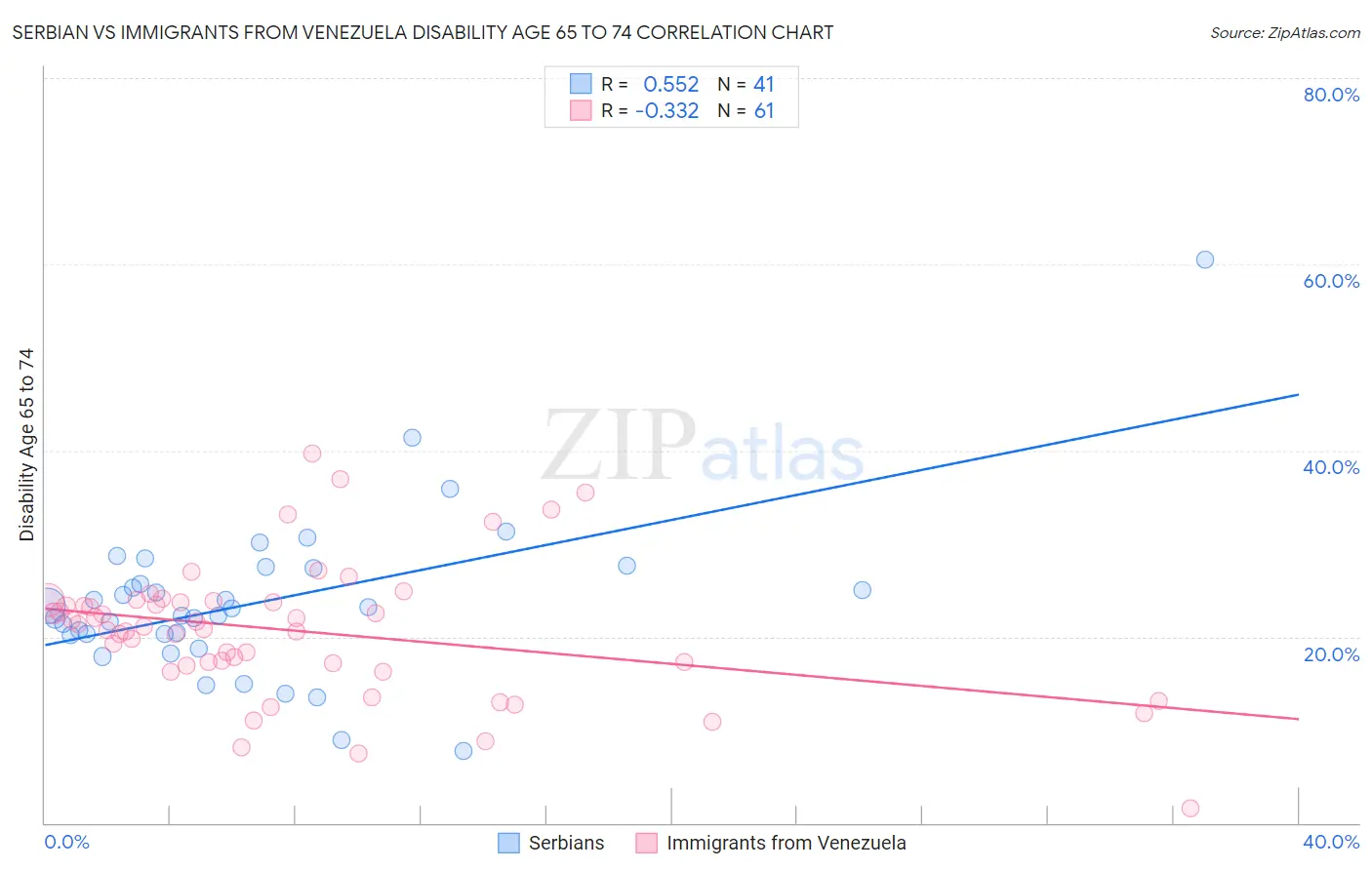 Serbian vs Immigrants from Venezuela Disability Age 65 to 74