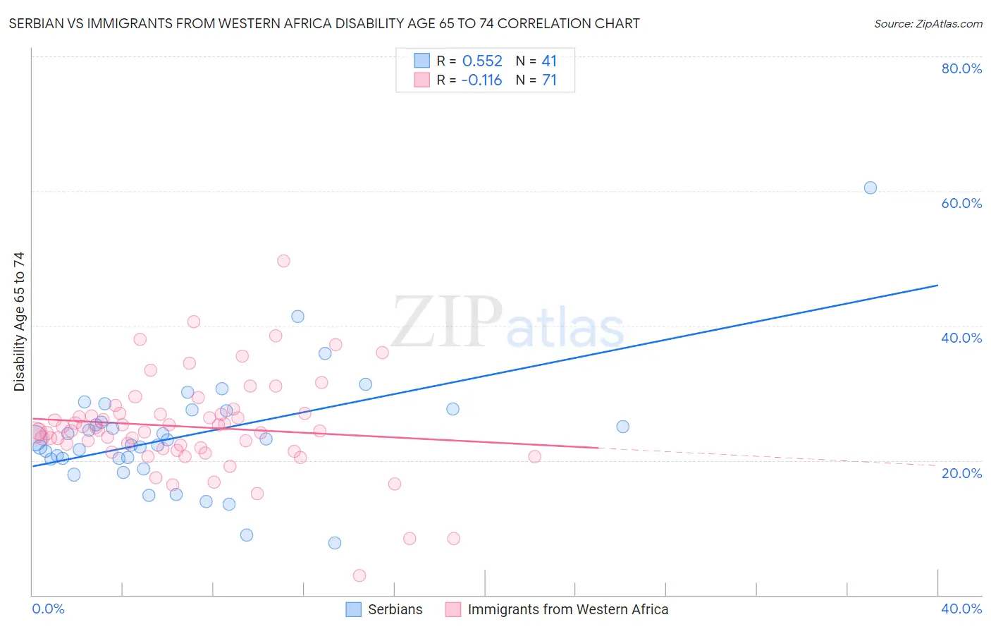 Serbian vs Immigrants from Western Africa Disability Age 65 to 74