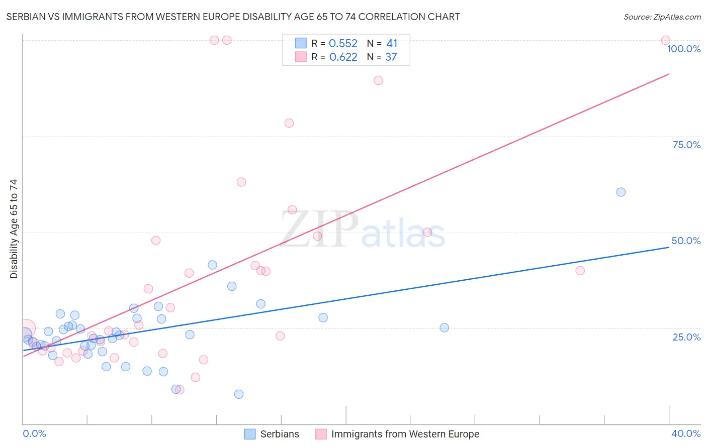 Serbian vs Immigrants from Western Europe Disability Age 65 to 74