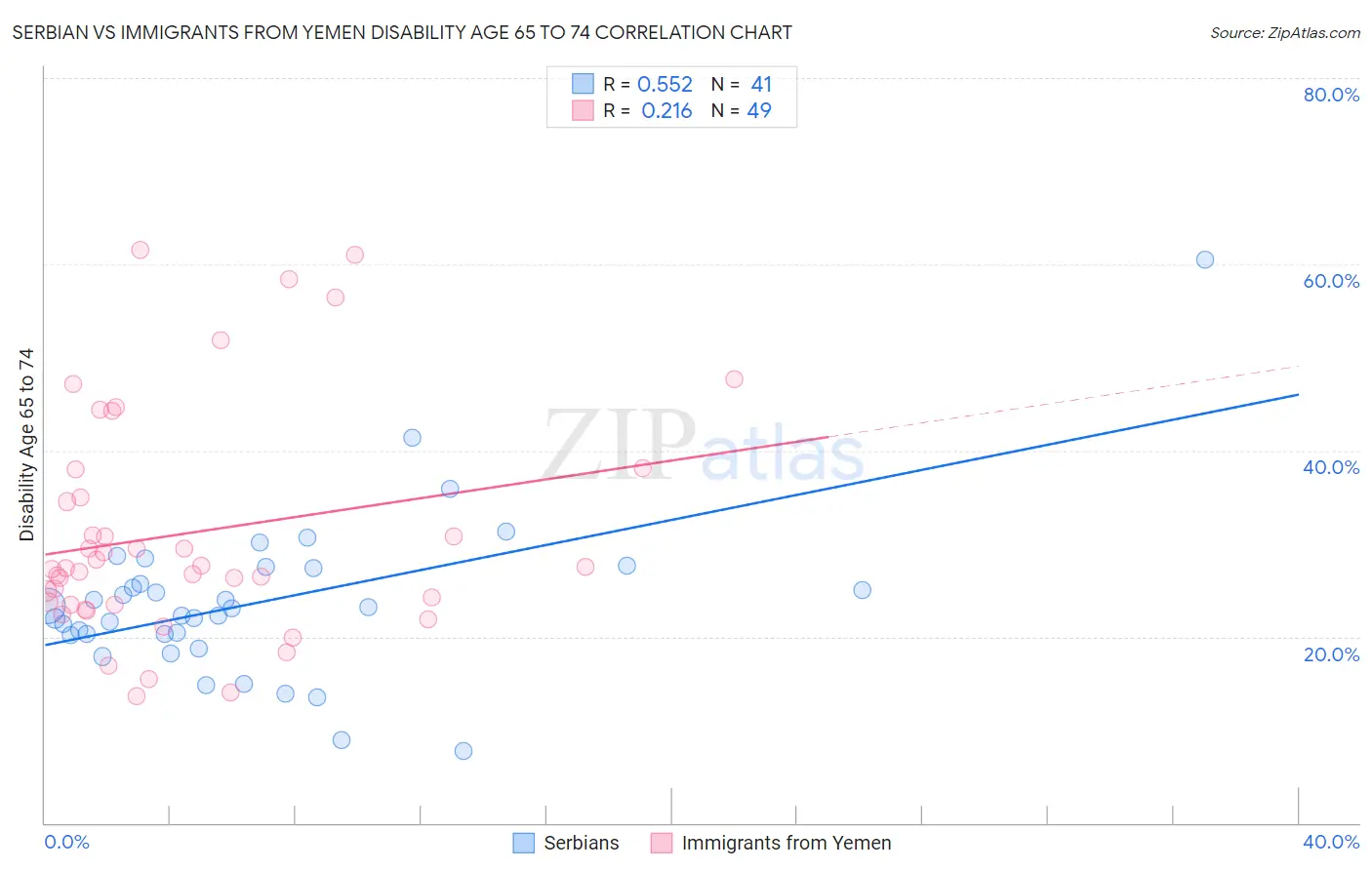 Serbian vs Immigrants from Yemen Disability Age 65 to 74
