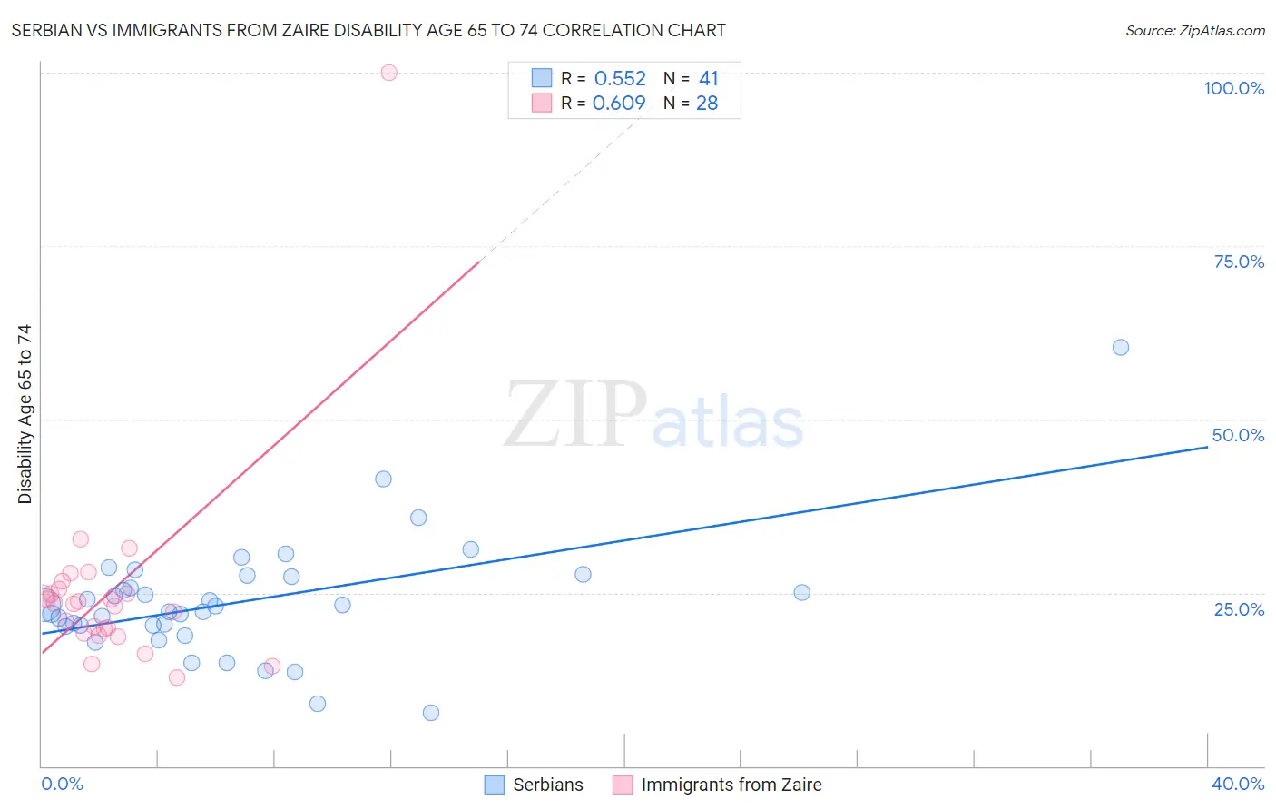 Serbian vs Immigrants from Zaire Disability Age 65 to 74