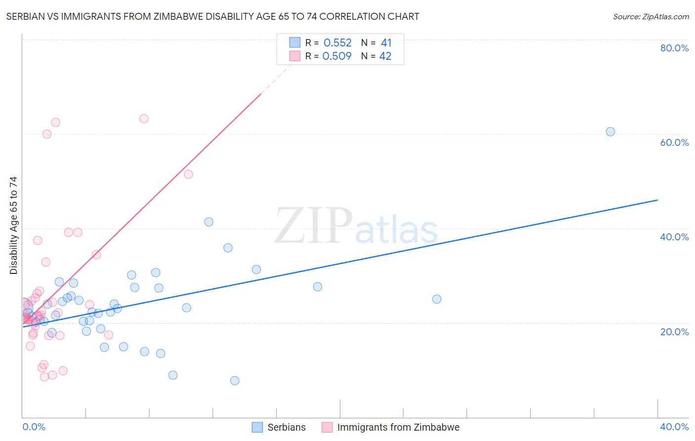 Serbian vs Immigrants from Zimbabwe Disability Age 65 to 74
