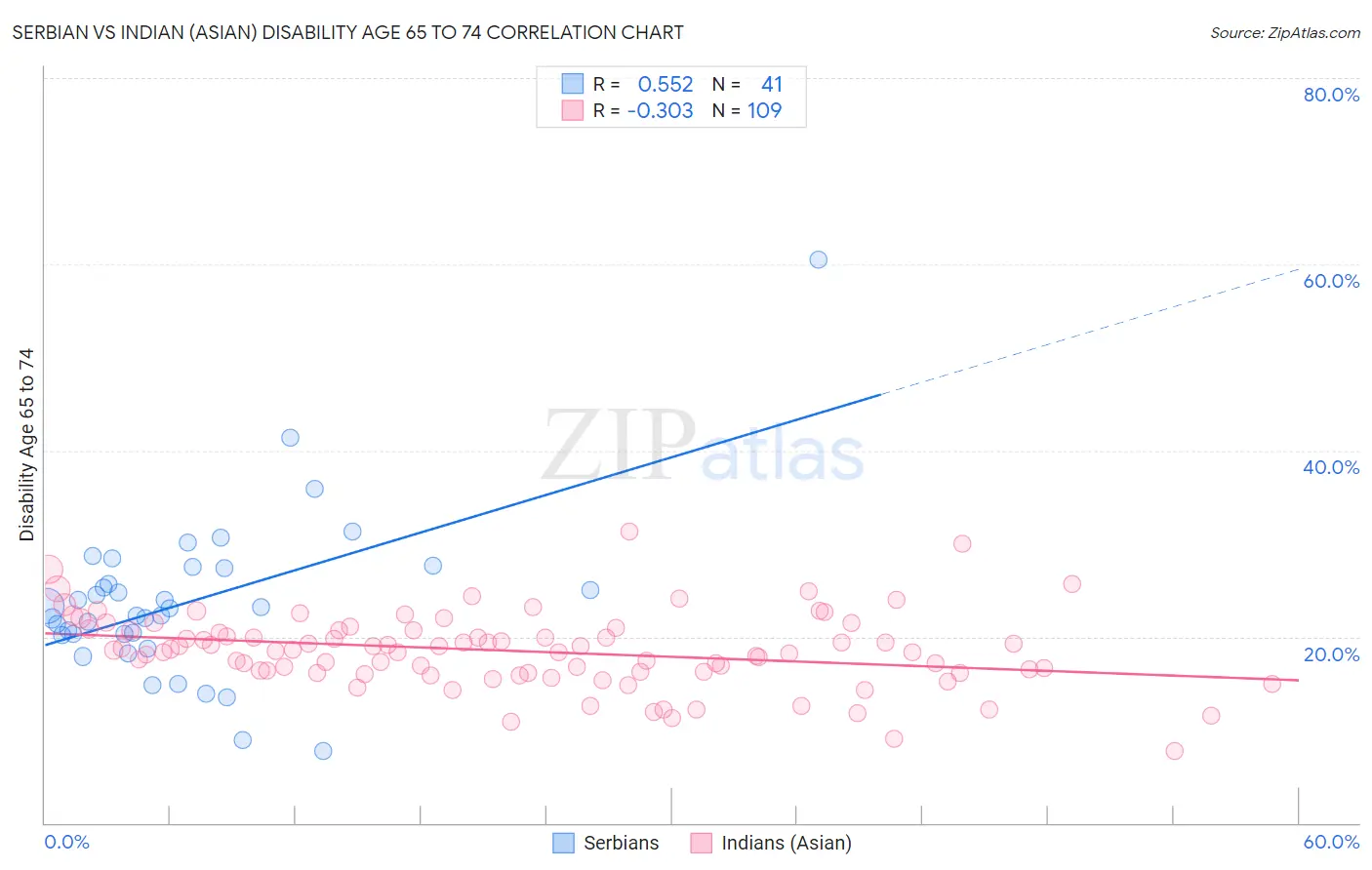Serbian vs Indian (Asian) Disability Age 65 to 74
