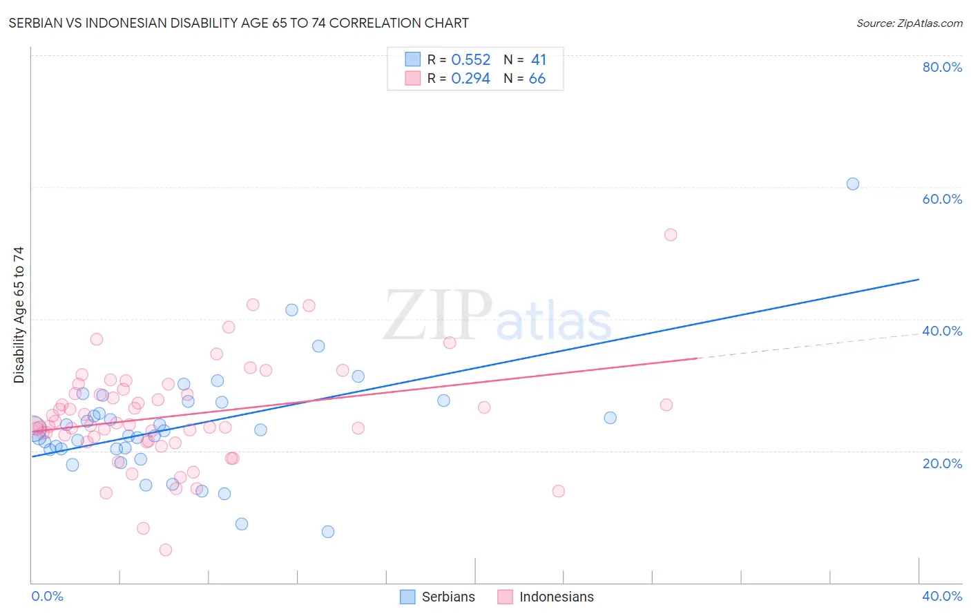 Serbian vs Indonesian Disability Age 65 to 74