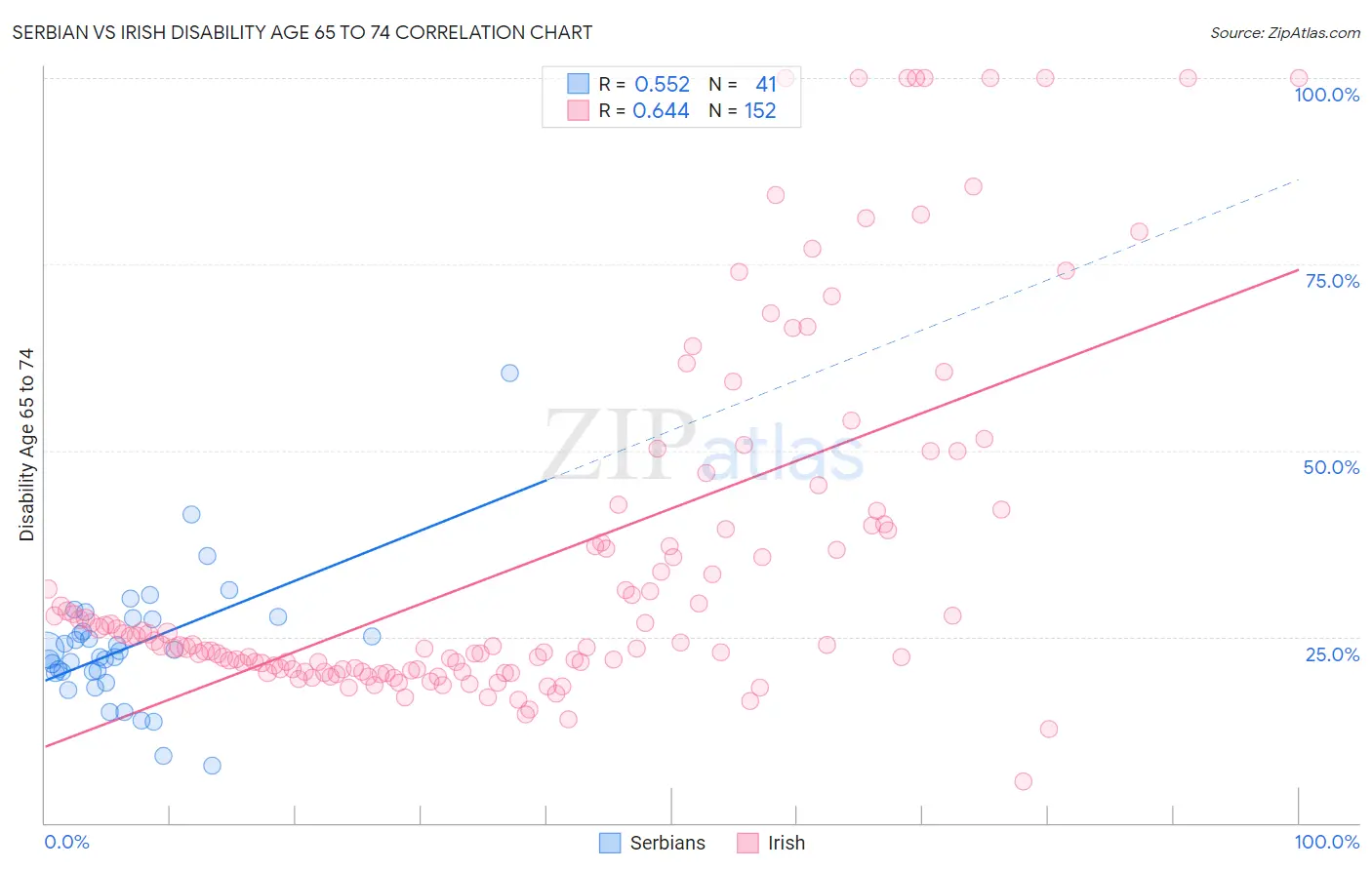 Serbian vs Irish Disability Age 65 to 74