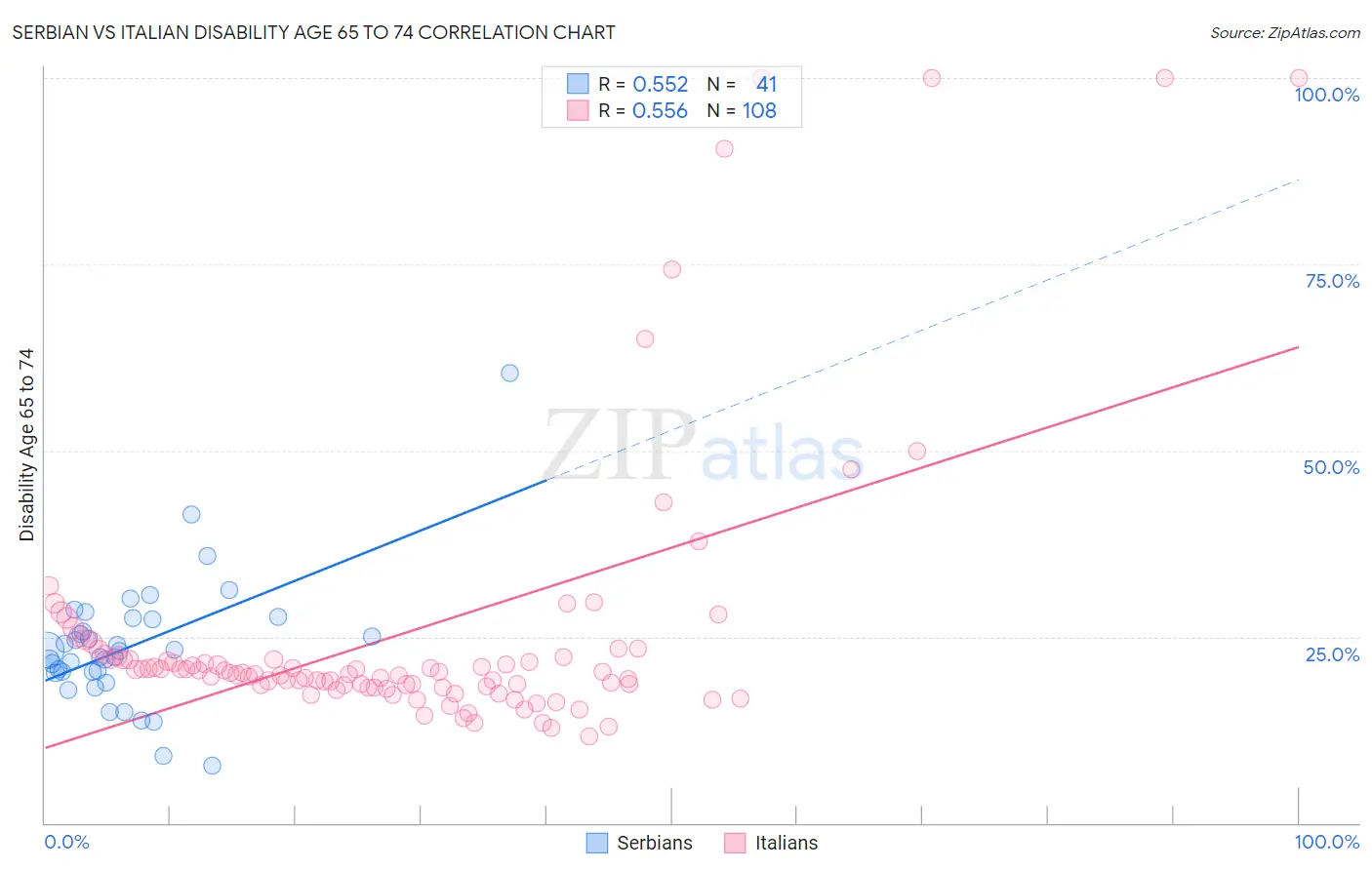 Serbian vs Italian Disability Age 65 to 74