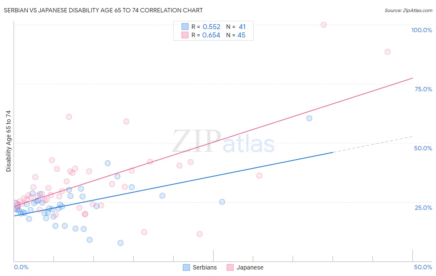 Serbian vs Japanese Disability Age 65 to 74