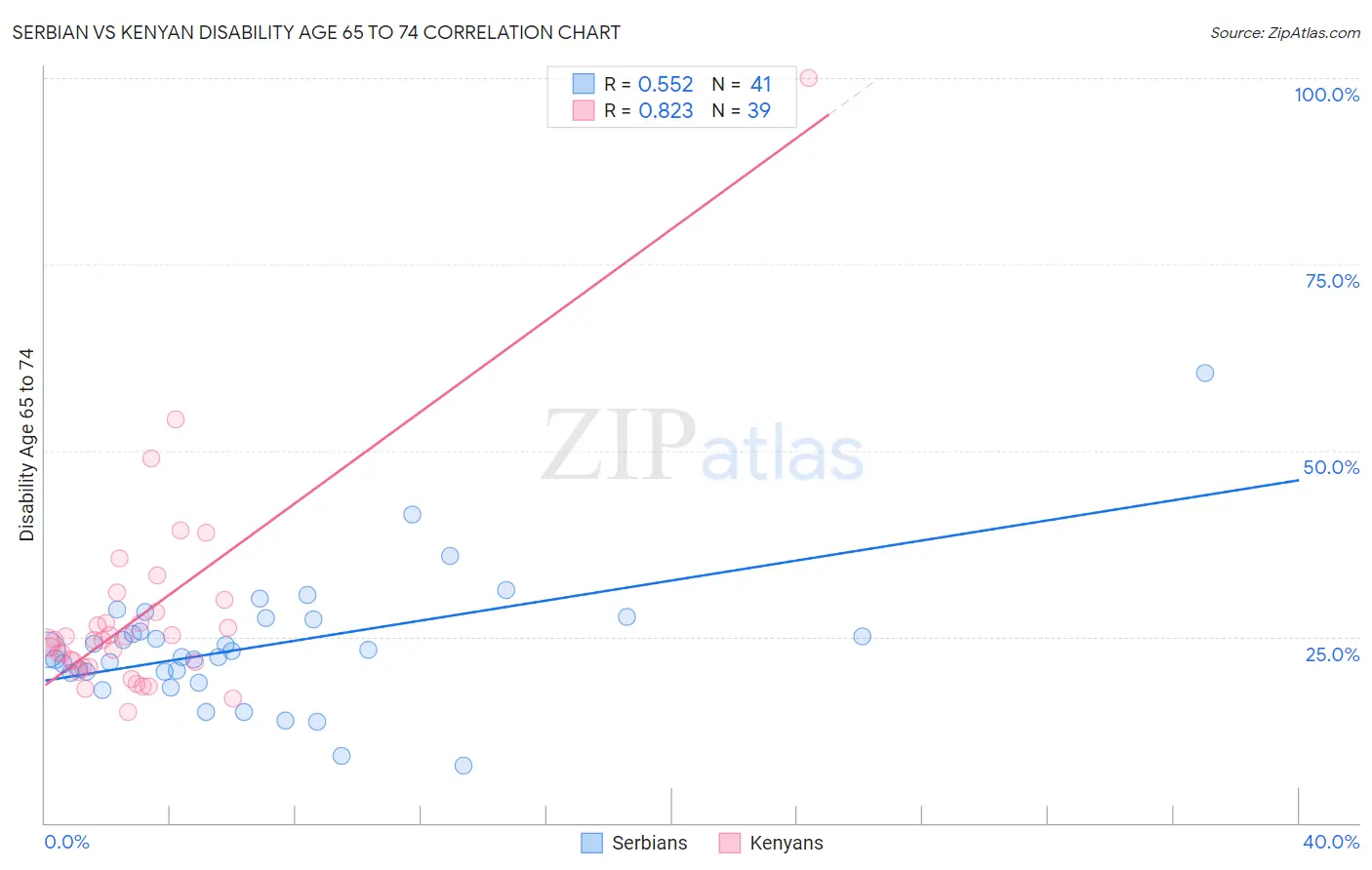 Serbian vs Kenyan Disability Age 65 to 74