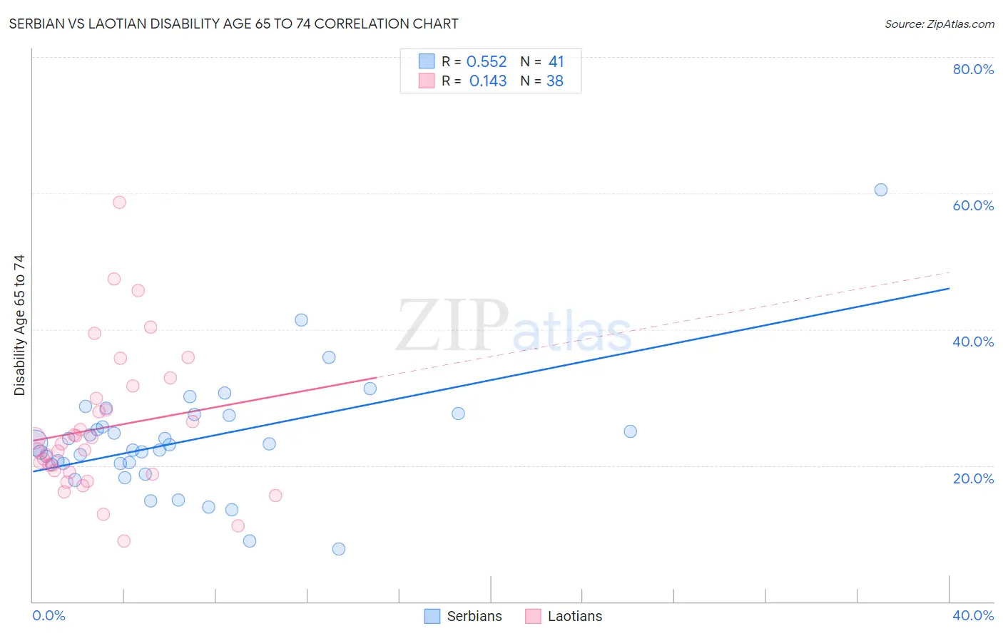 Serbian vs Laotian Disability Age 65 to 74