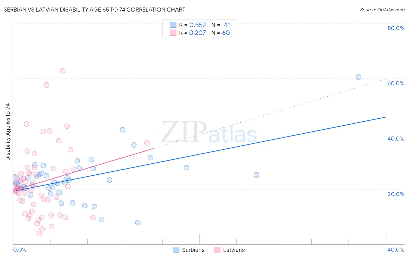 Serbian vs Latvian Disability Age 65 to 74