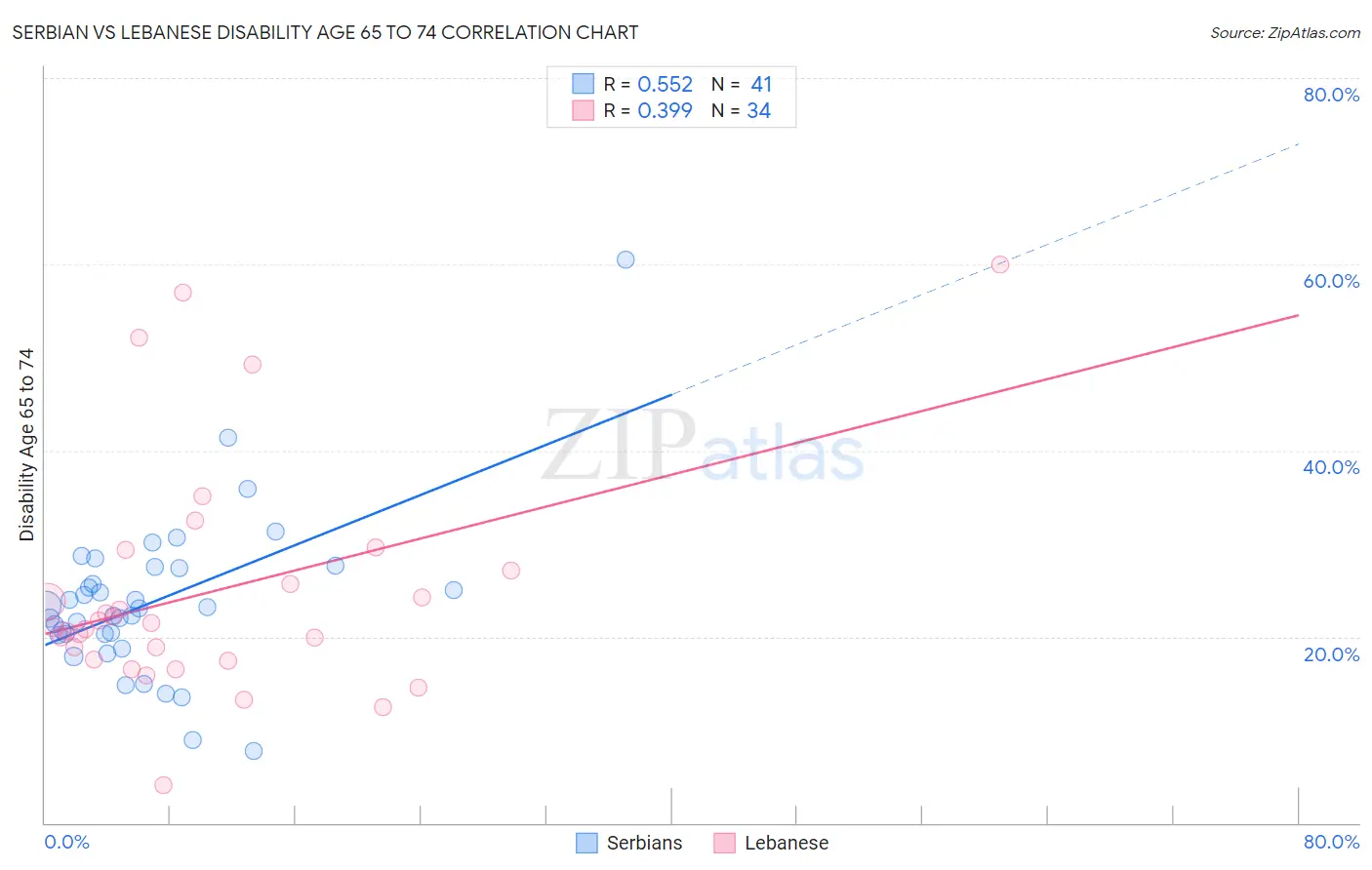 Serbian vs Lebanese Disability Age 65 to 74