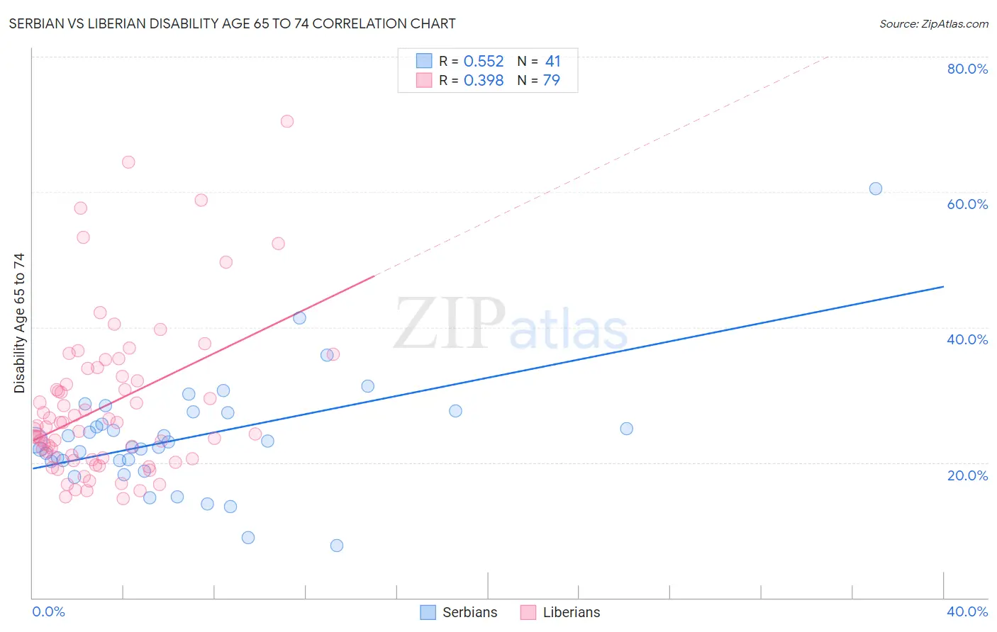 Serbian vs Liberian Disability Age 65 to 74