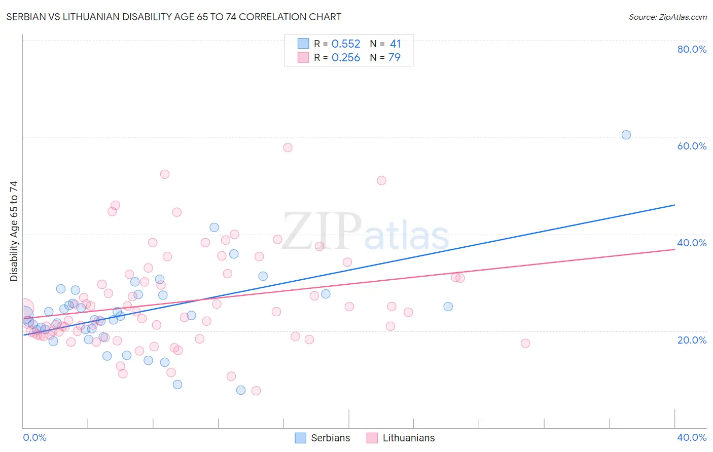Serbian vs Lithuanian Disability Age 65 to 74