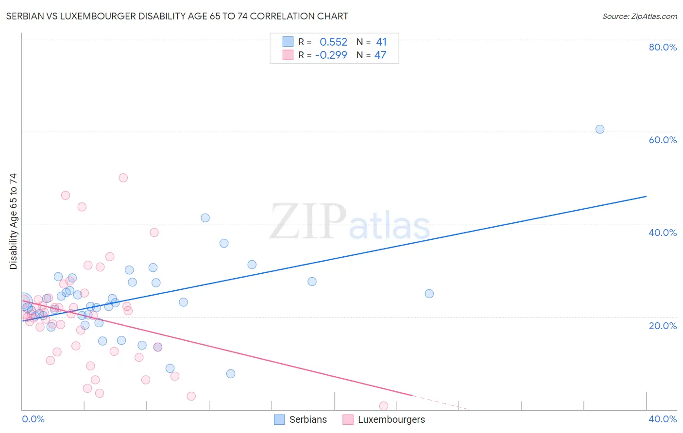 Serbian vs Luxembourger Disability Age 65 to 74