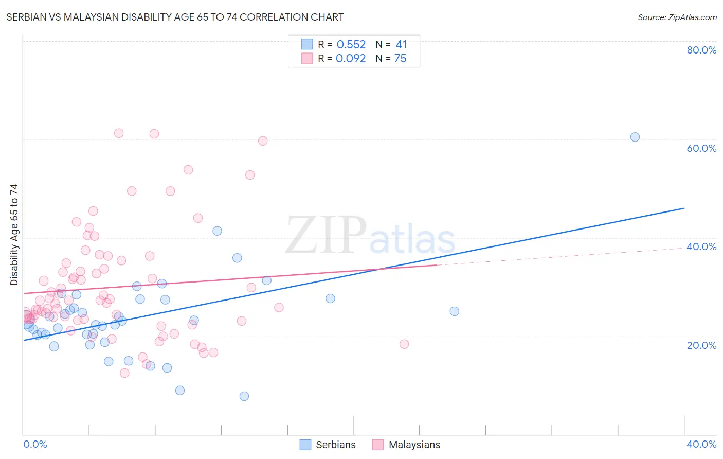 Serbian vs Malaysian Disability Age 65 to 74