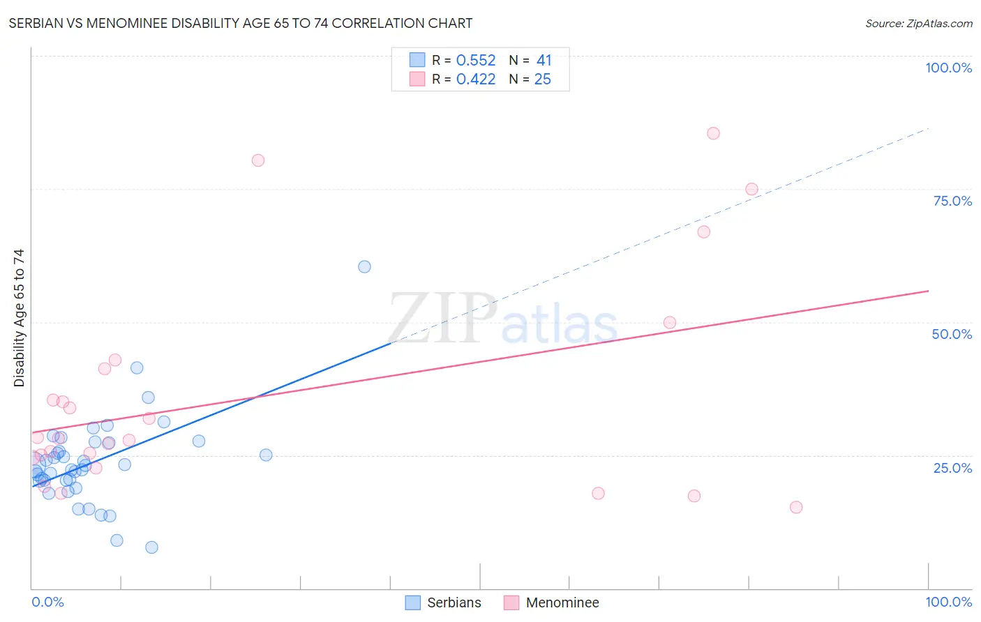 Serbian vs Menominee Disability Age 65 to 74
