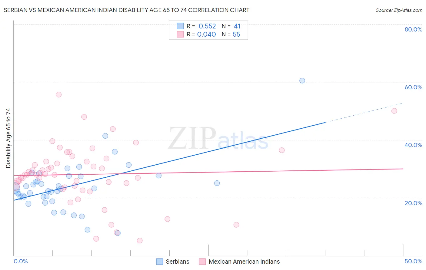 Serbian vs Mexican American Indian Disability Age 65 to 74
