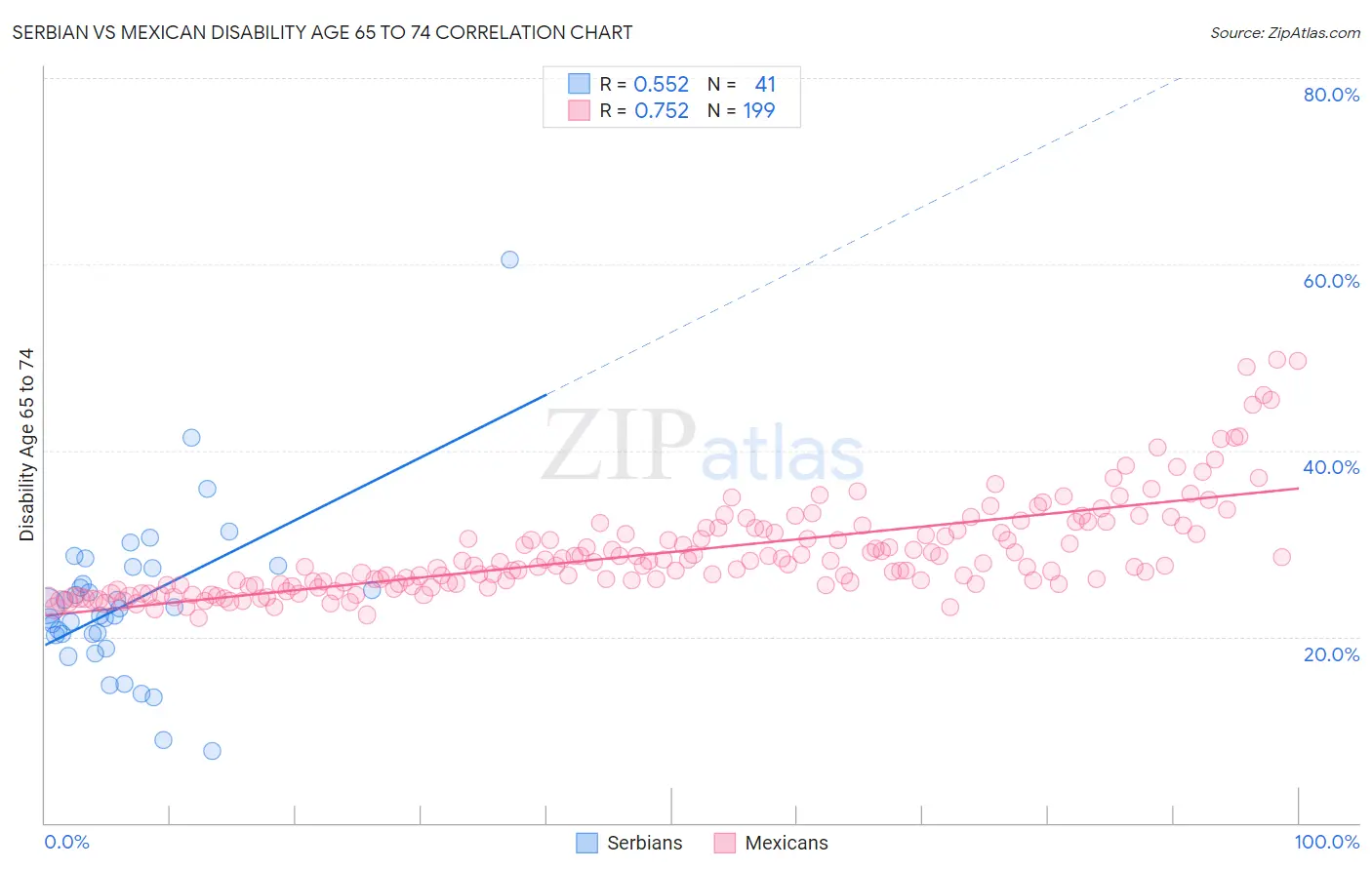 Serbian vs Mexican Disability Age 65 to 74