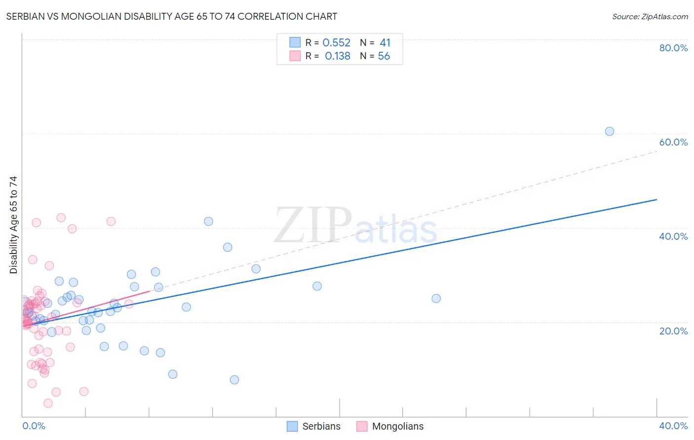 Serbian vs Mongolian Disability Age 65 to 74