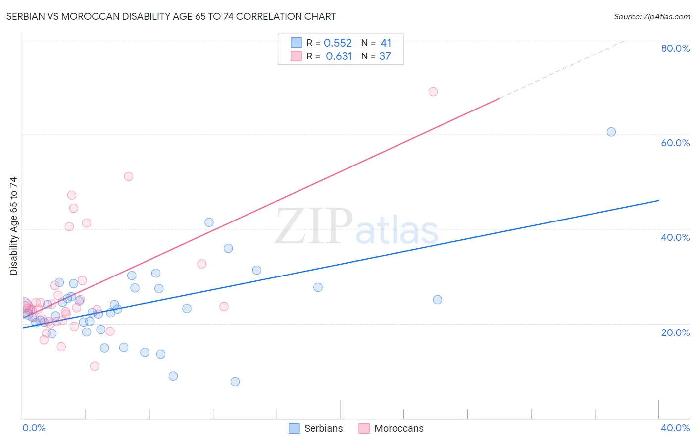 Serbian vs Moroccan Disability Age 65 to 74