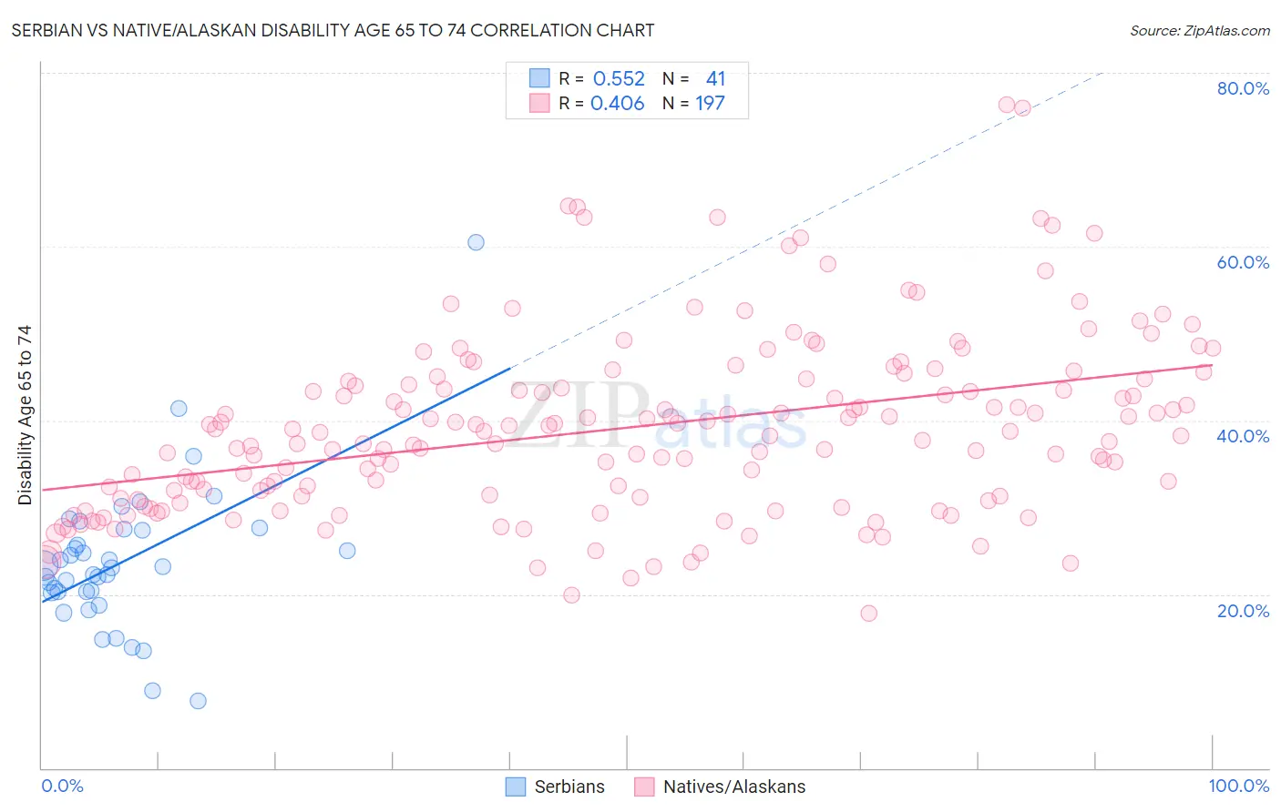 Serbian vs Native/Alaskan Disability Age 65 to 74