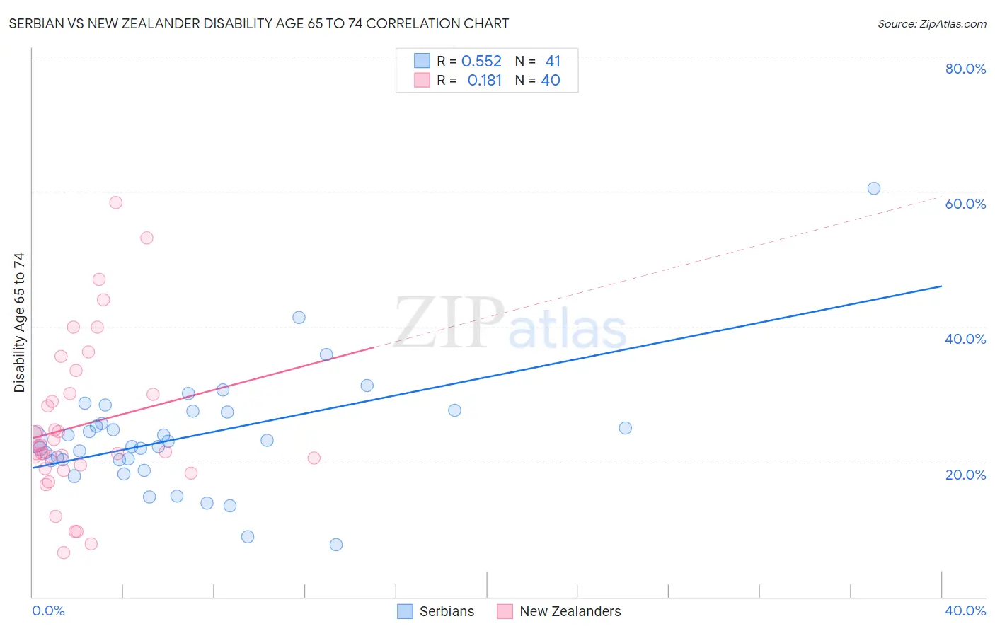 Serbian vs New Zealander Disability Age 65 to 74