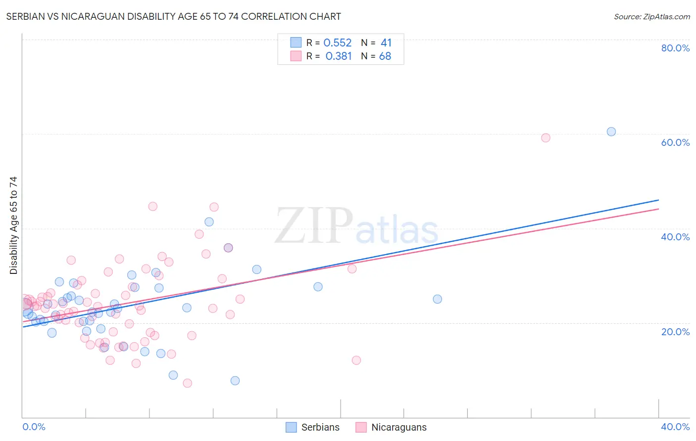 Serbian vs Nicaraguan Disability Age 65 to 74