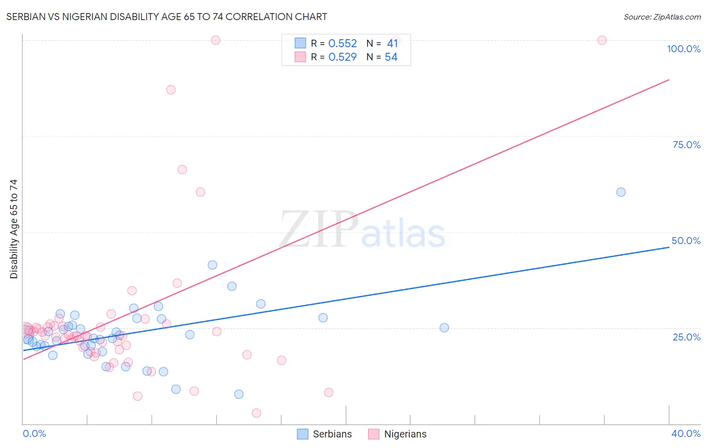 Serbian vs Nigerian Disability Age 65 to 74