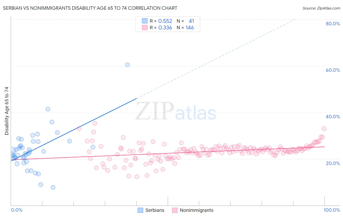 Serbian vs Nonimmigrants Disability Age 65 to 74