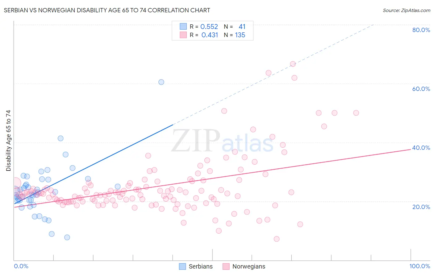 Serbian vs Norwegian Disability Age 65 to 74