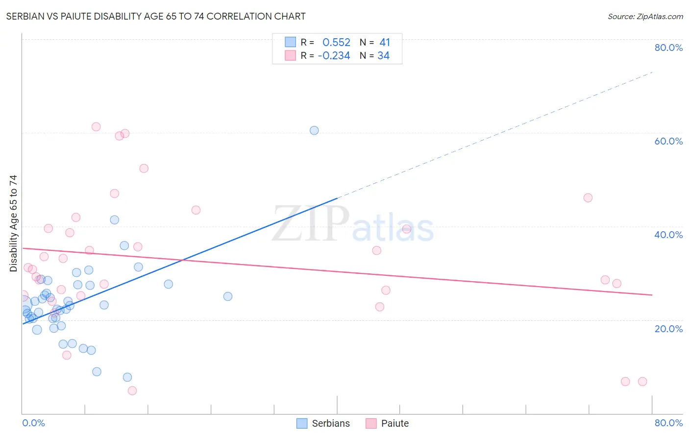 Serbian vs Paiute Disability Age 65 to 74